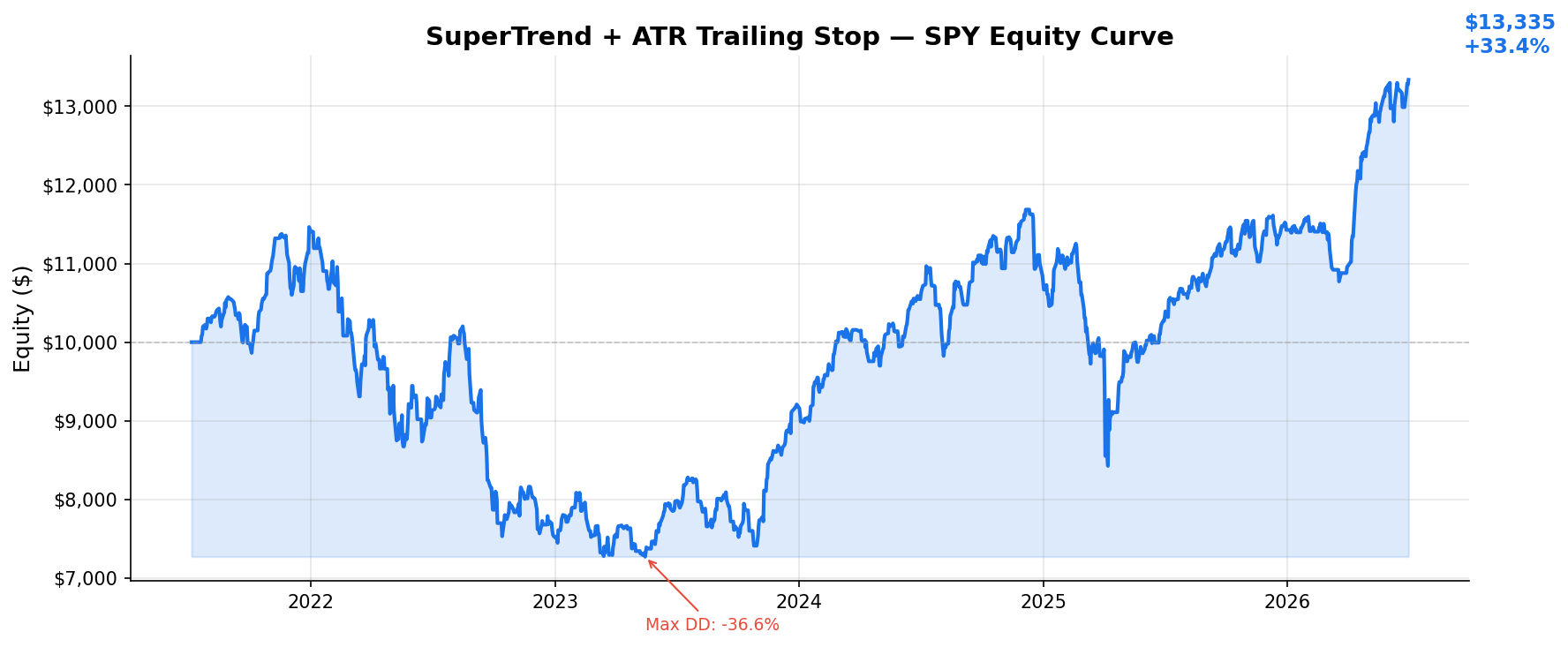 SuperTrend + ATR Trailing Stop — SPY Equity Curve