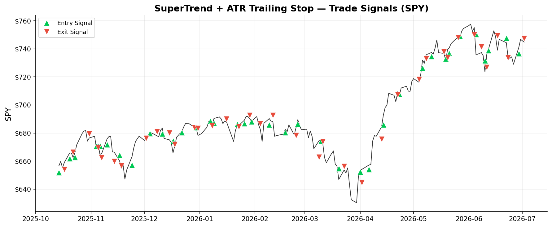 SuperTrend + ATR Trailing Stop — Trade Signals on SPY