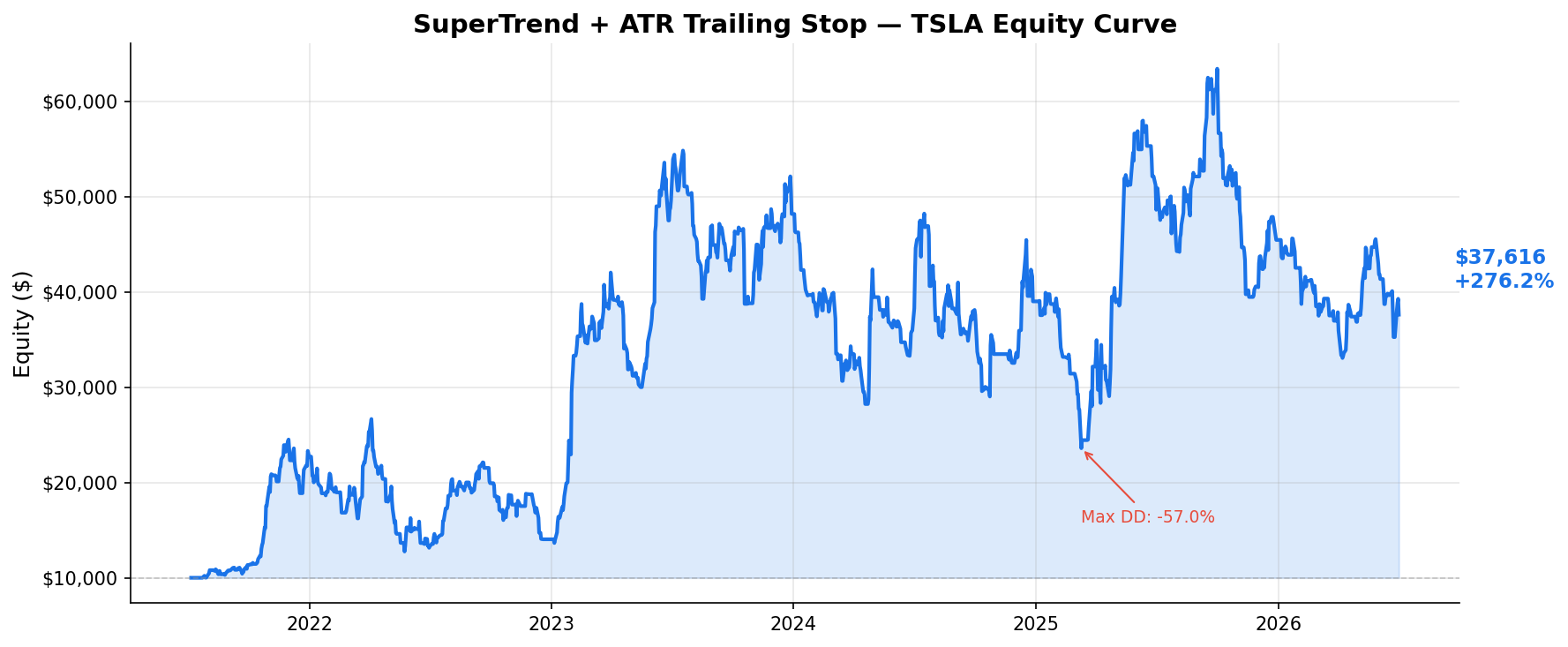 SuperTrend + ATR Trailing Stop — TSLA Equity Curve