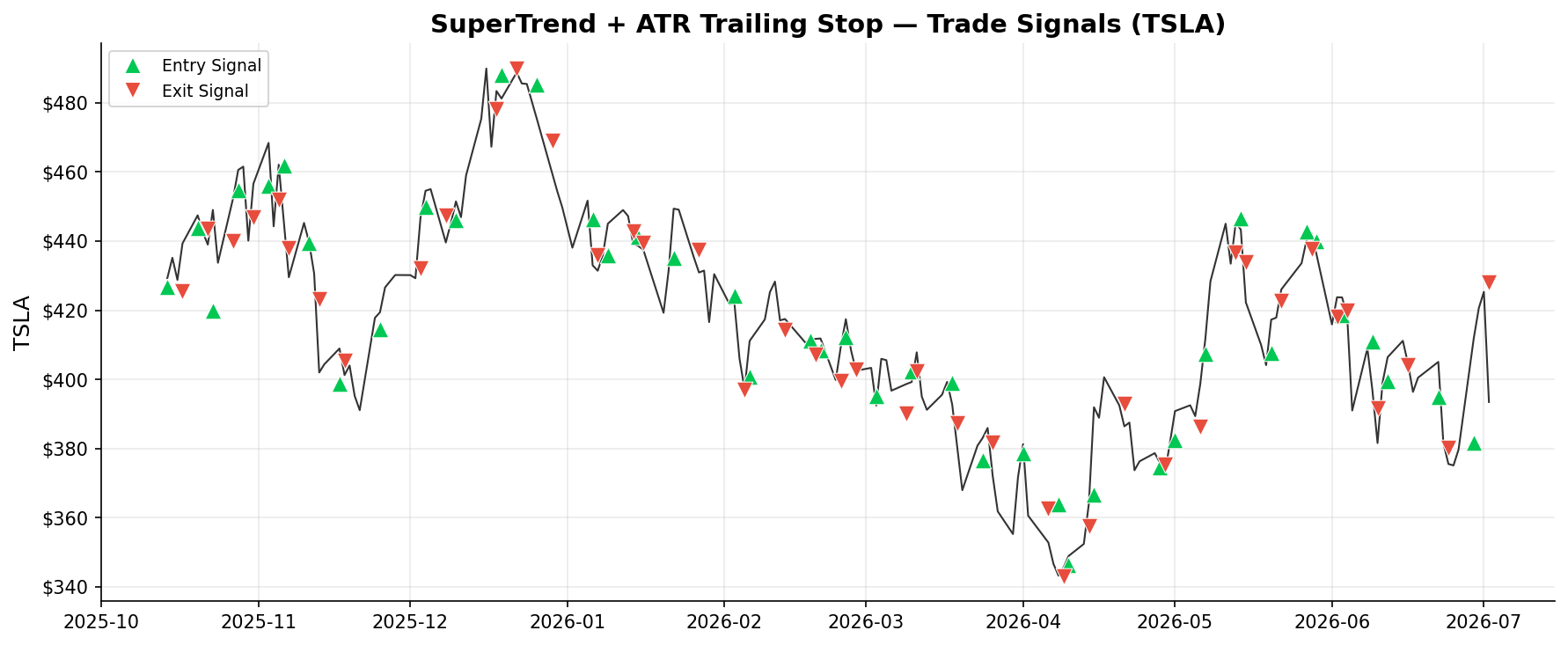 SuperTrend + ATR Trailing Stop — Trade Signals on TSLA