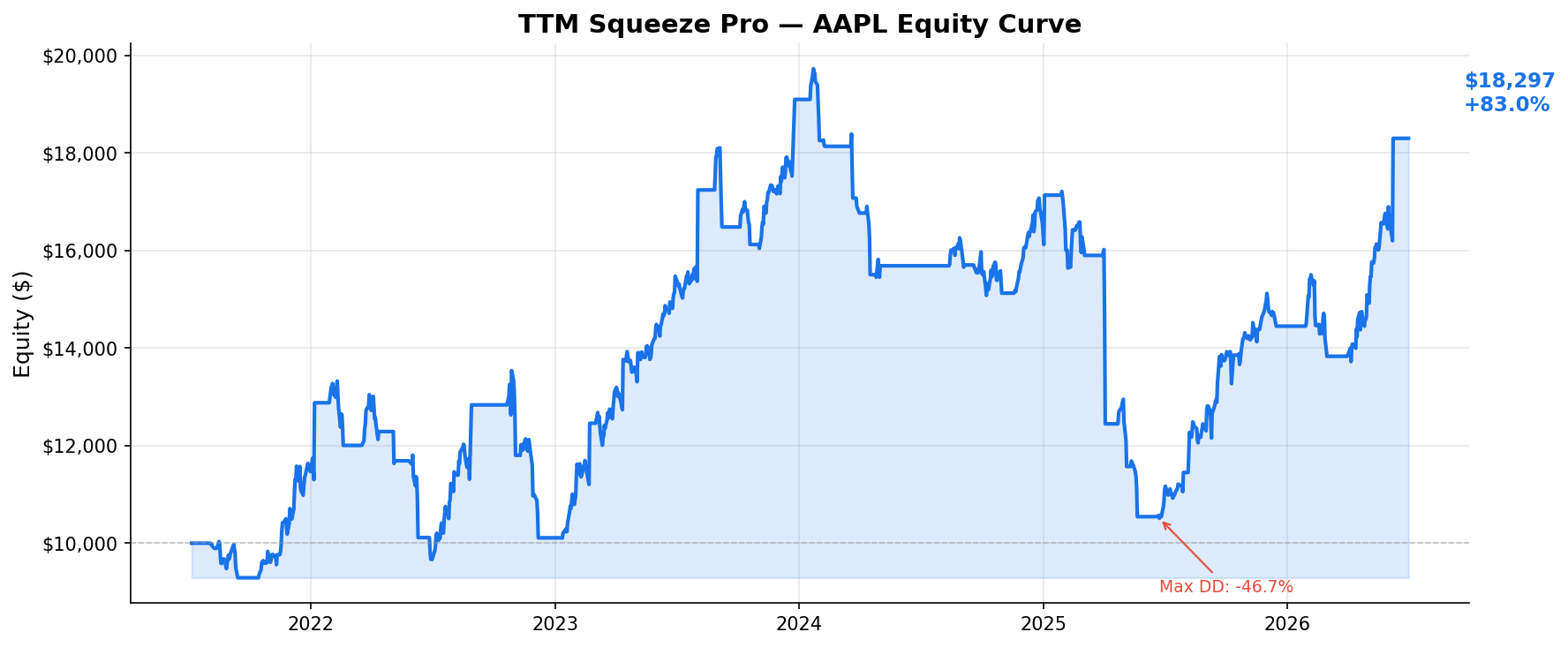 TTM Squeeze Pro — AAPL Equity Curve