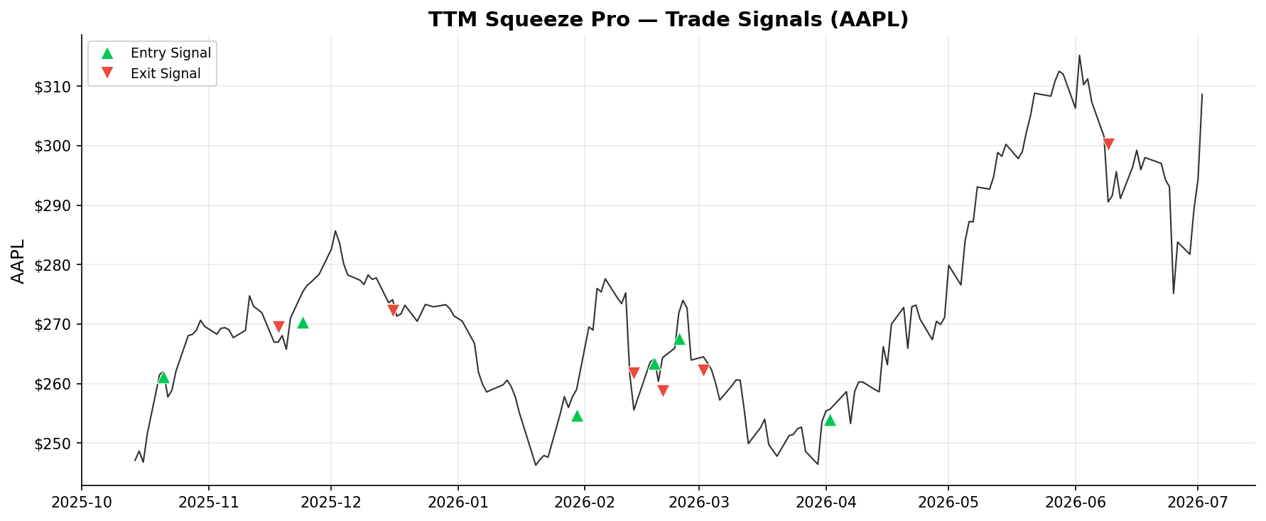 TTM Squeeze Pro — Trade Signals on AAPL