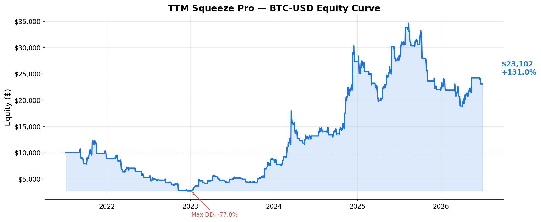 TTM Squeeze Pro — BTC-USD Equity Curve
