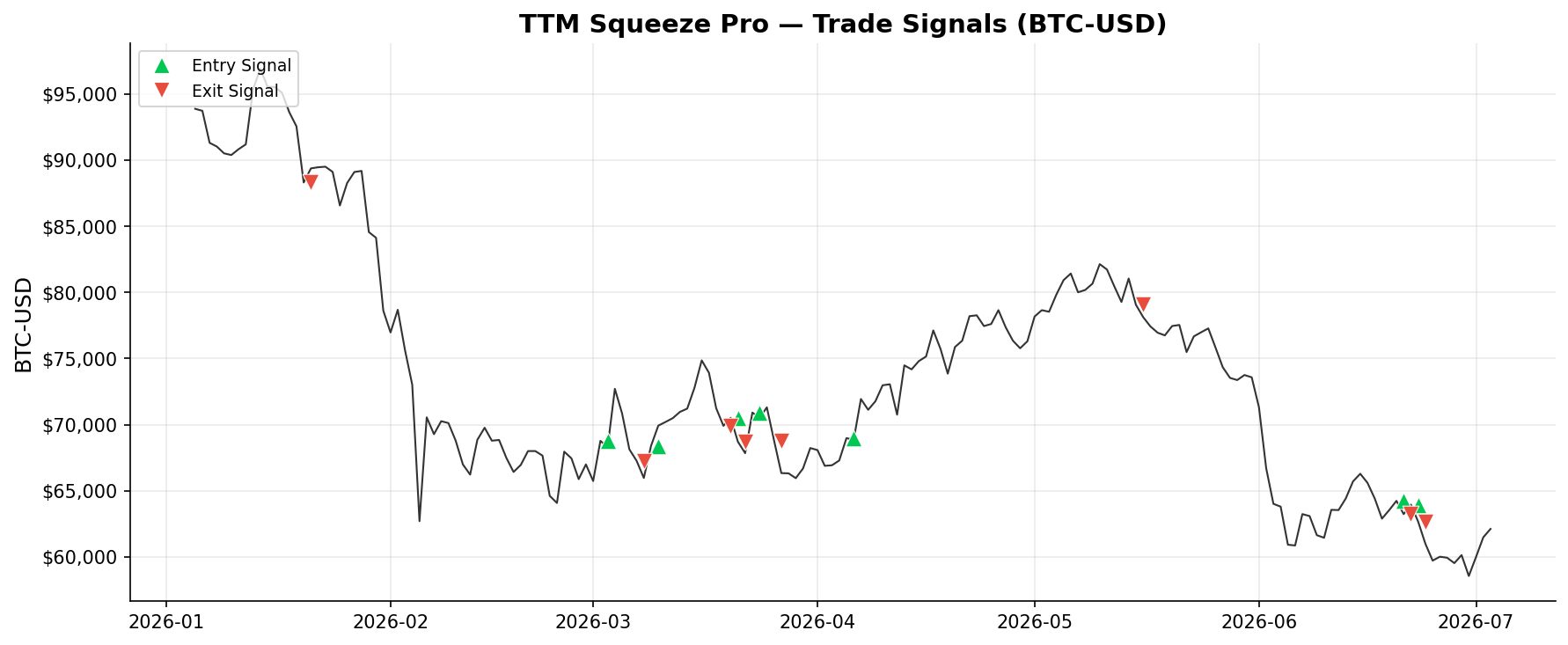 TTM Squeeze Pro — Trade Signals on BTC-USD