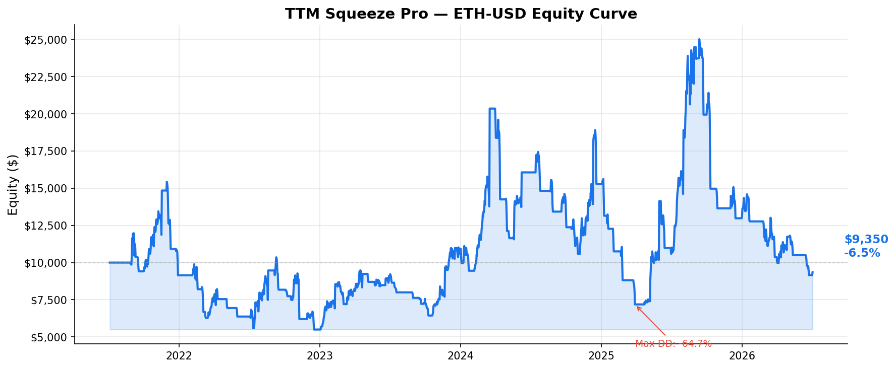 TTM Squeeze Pro — ETH-USD Equity Curve