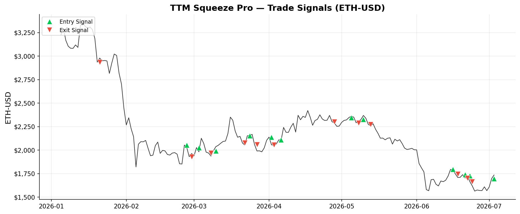 TTM Squeeze Pro — Trade Signals on ETH-USD