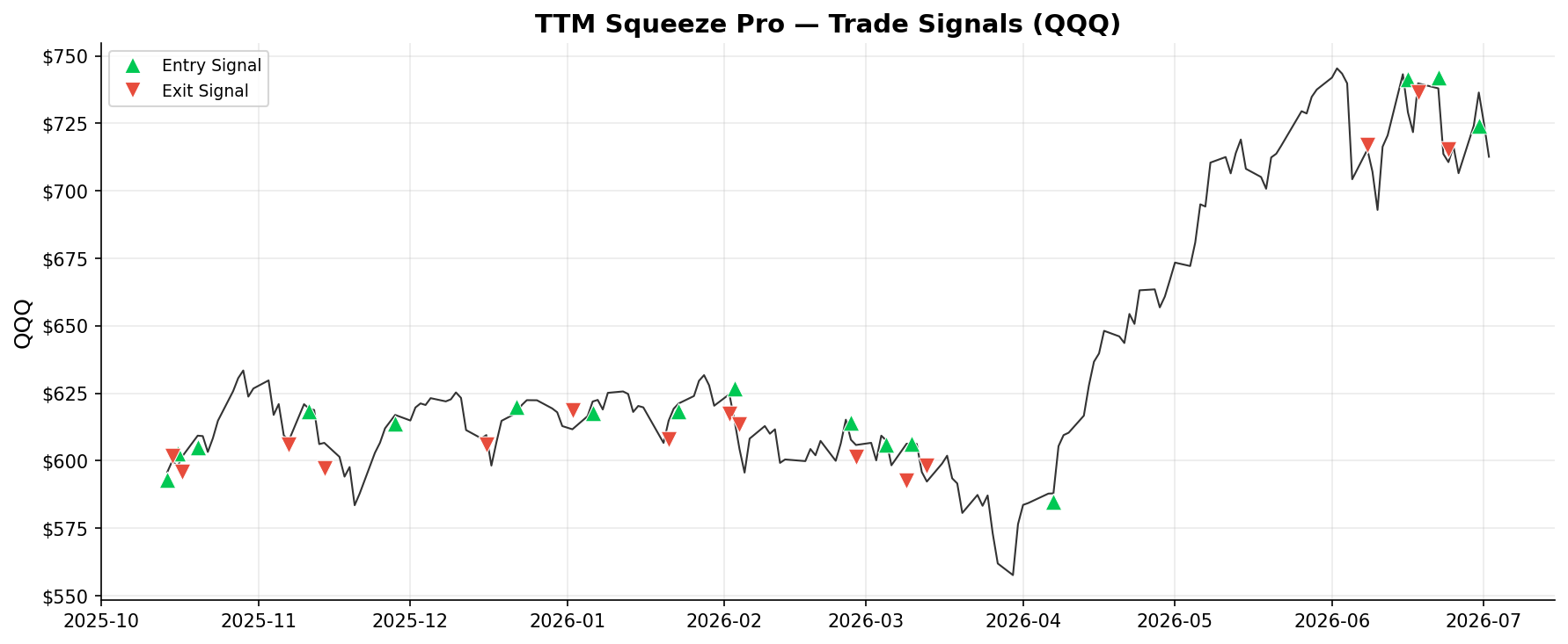 TTM Squeeze Pro — Trade Signals on QQQ