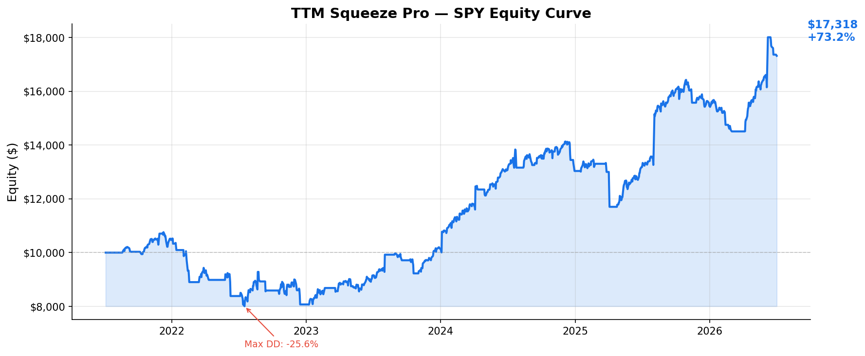 TTM Squeeze Pro — SPY Equity Curve