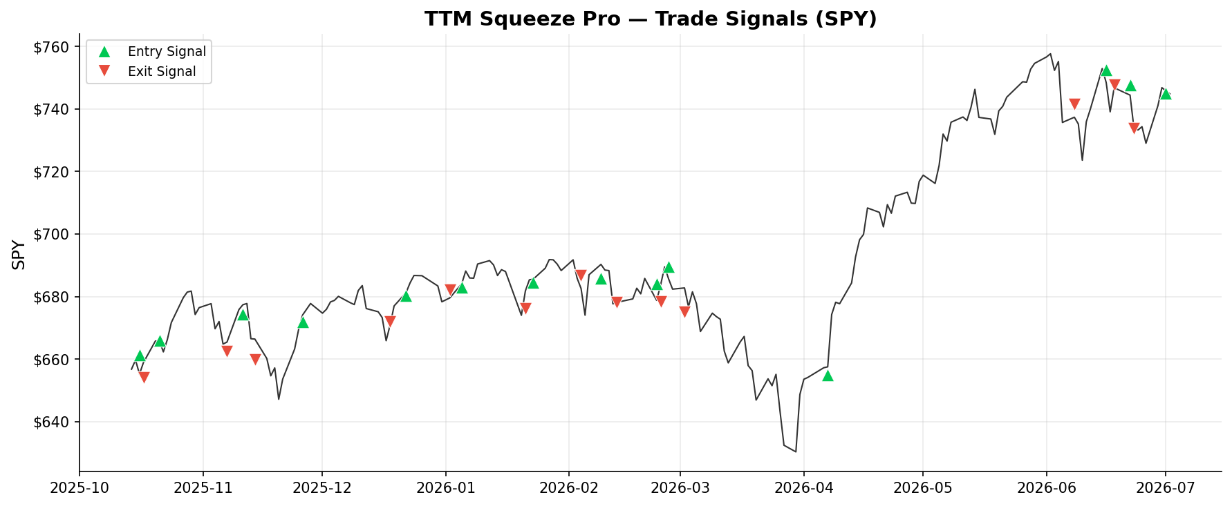 TTM Squeeze Pro — Trade Signals on SPY
