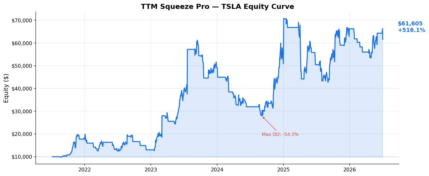 TTM Squeeze Pro — TSLA Equity Curve