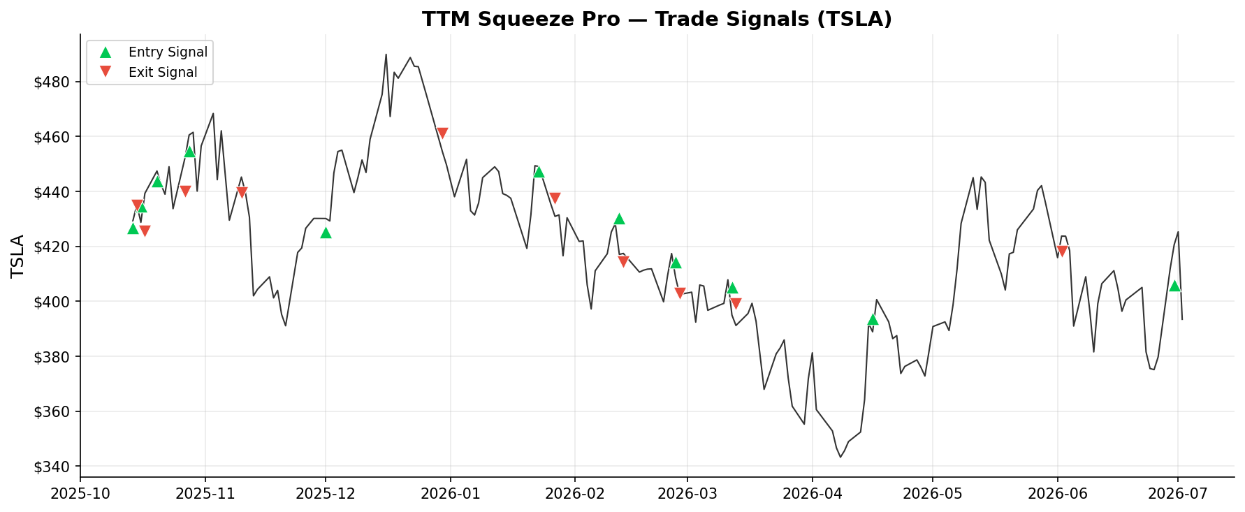 TTM Squeeze Pro — Trade Signals on TSLA