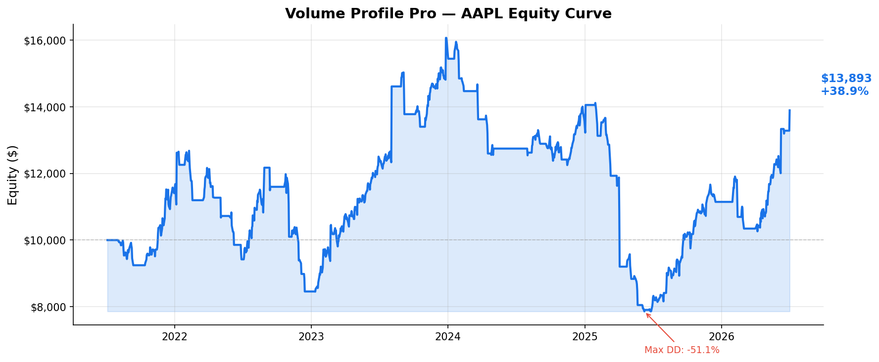 Volume Profile Pro — AAPL Equity Curve