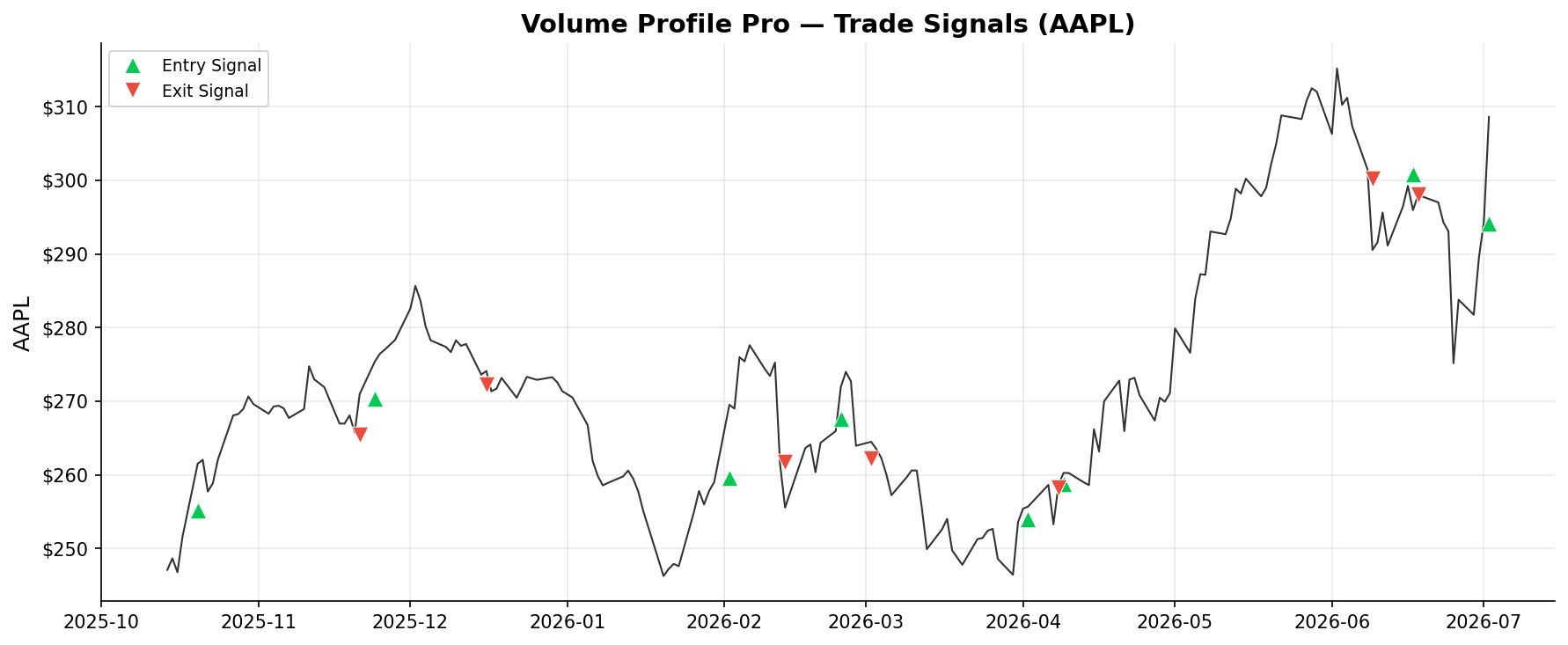Volume Profile Pro — Trade Signals on AAPL