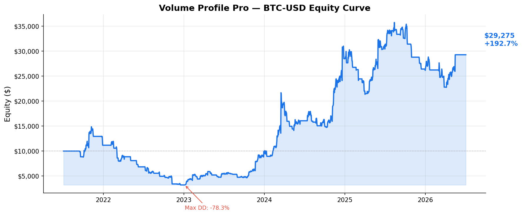 Volume Profile Pro — BTC-USD Equity Curve