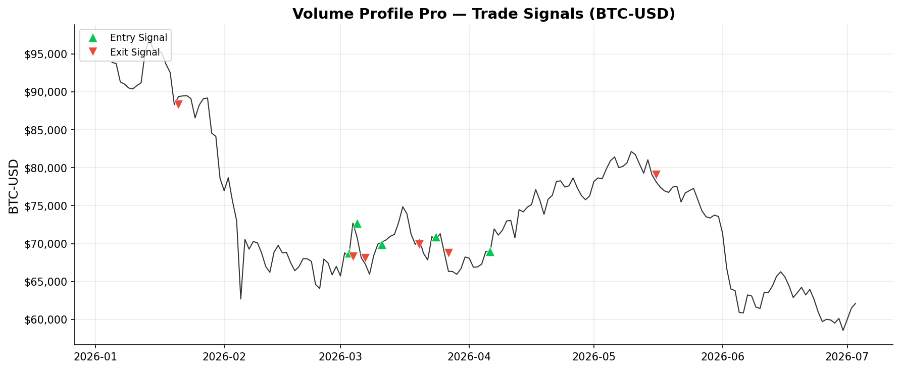 Volume Profile Pro — Trade Signals on BTC-USD