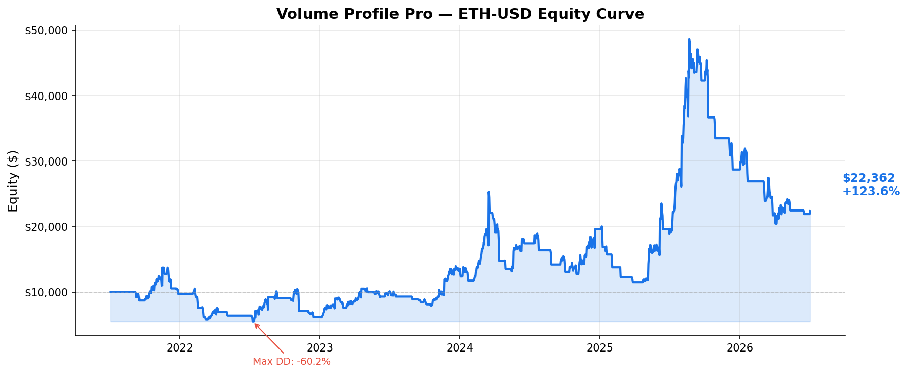 Volume Profile Pro — ETH-USD Equity Curve