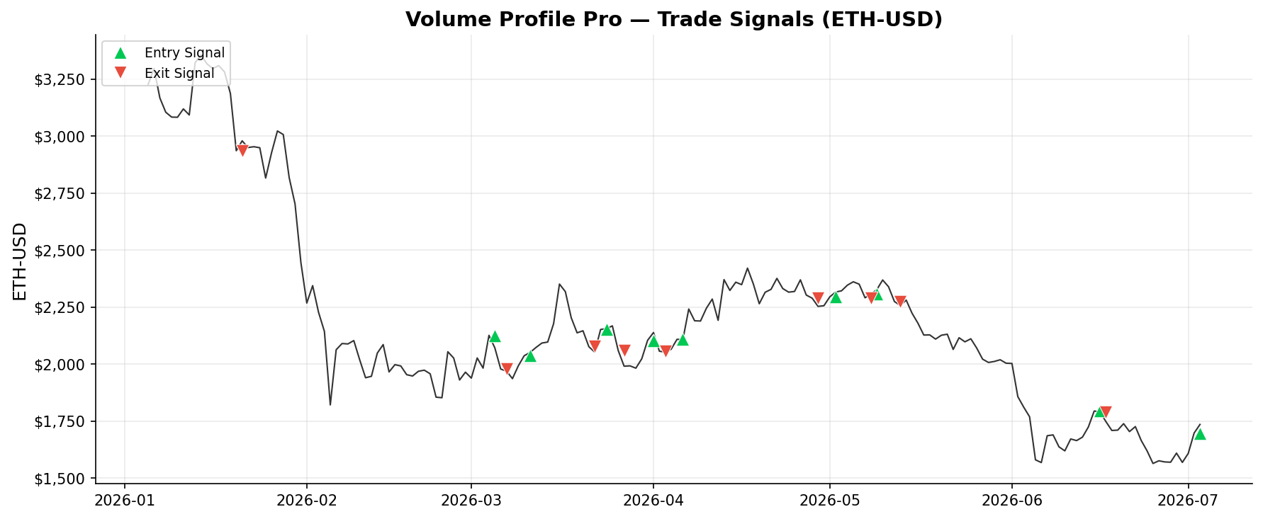 Volume Profile Pro — Trade Signals on ETH-USD