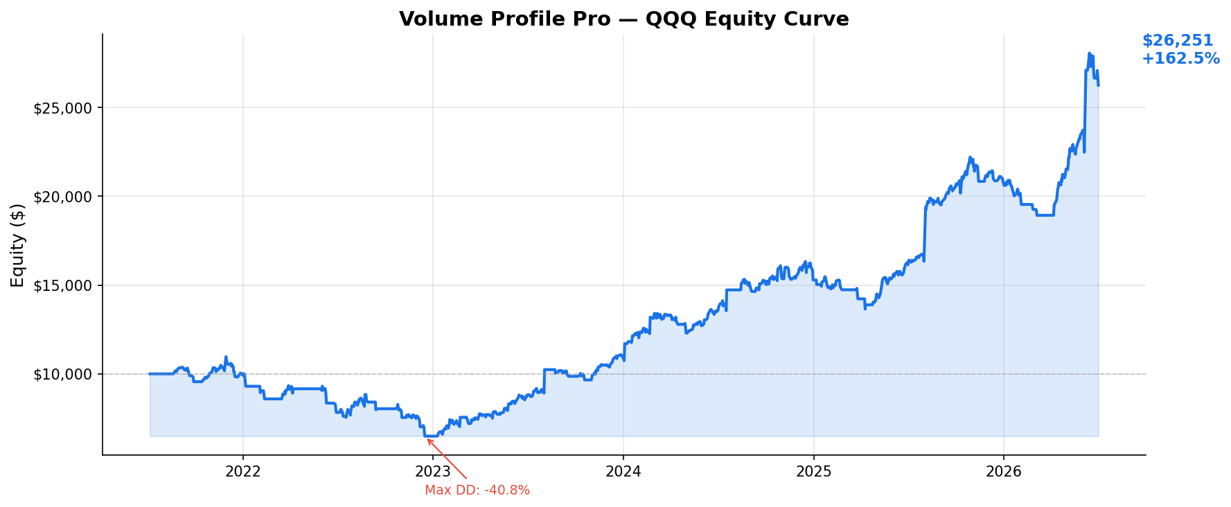 Volume Profile Pro — QQQ Equity Curve