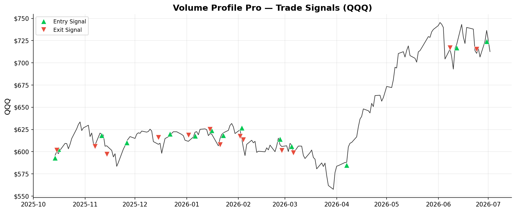 Volume Profile Pro — Trade Signals on QQQ