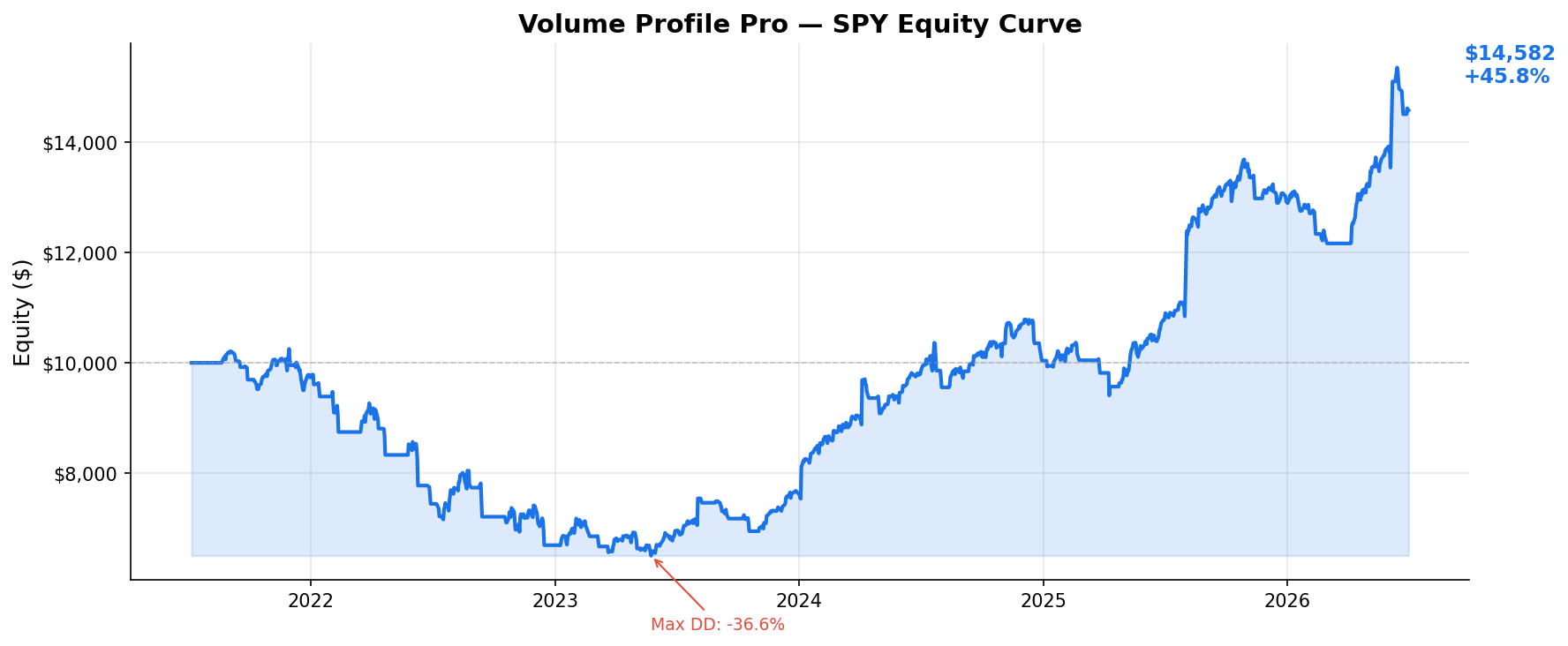 Volume Profile Pro — SPY Equity Curve