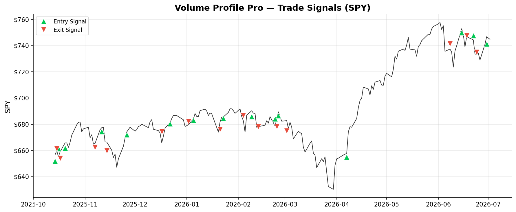 Volume Profile Pro — Trade Signals on SPY
