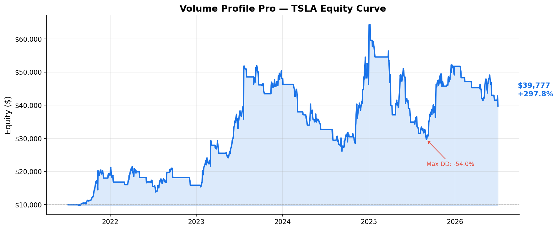 Volume Profile Pro — TSLA Equity Curve