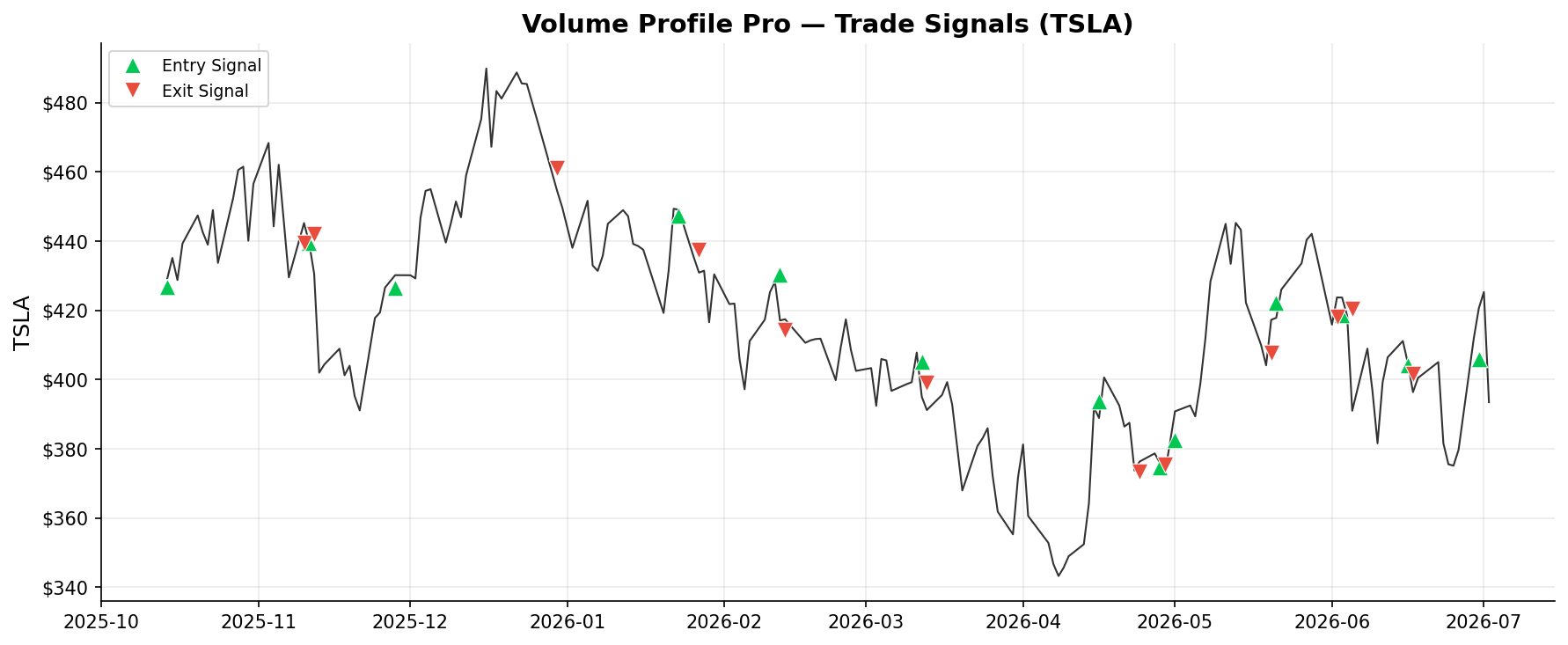 Volume Profile Pro — Trade Signals on TSLA