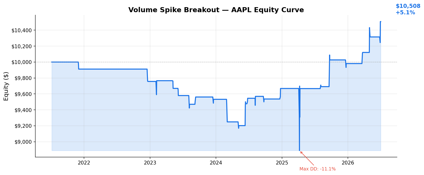 Volume Spike Breakout — AAPL Equity Curve