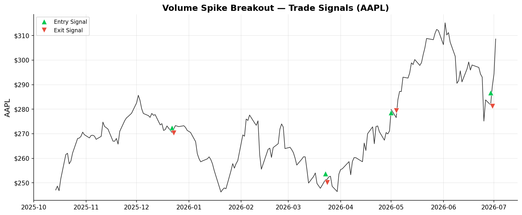 Volume Spike Breakout — Trade Signals on AAPL