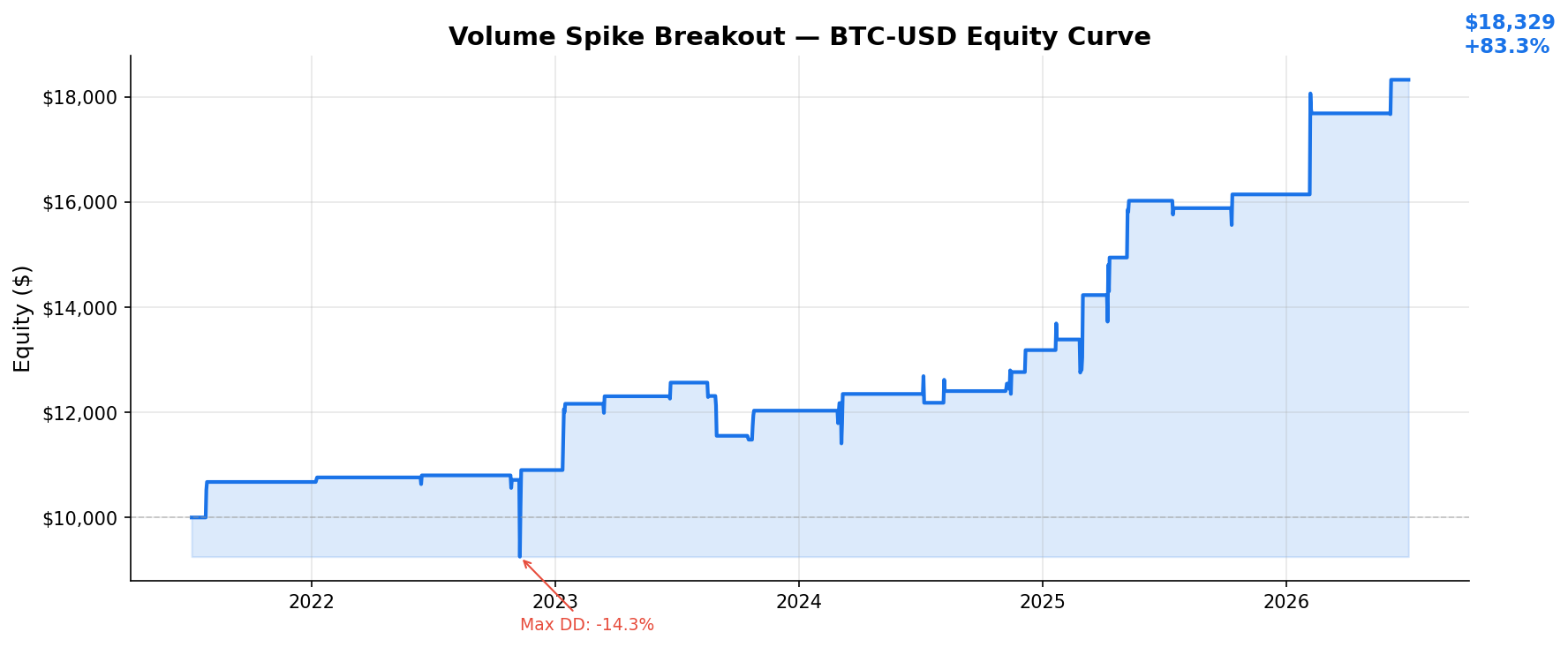Volume Spike Breakout — BTC-USD Equity Curve