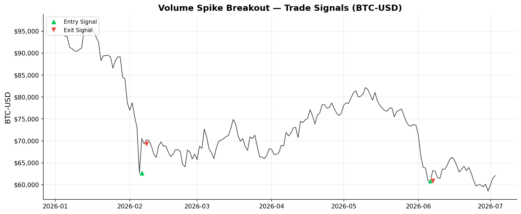 Volume Spike Breakout — Trade Signals on BTC-USD
