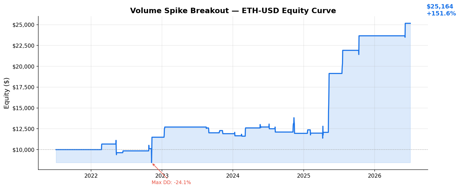 Volume Spike Breakout — ETH-USD Equity Curve