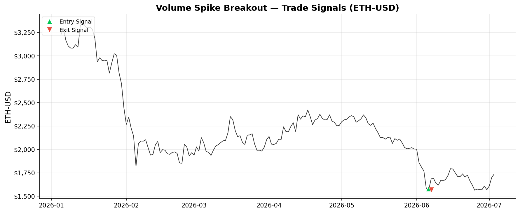 Volume Spike Breakout — Trade Signals on ETH-USD