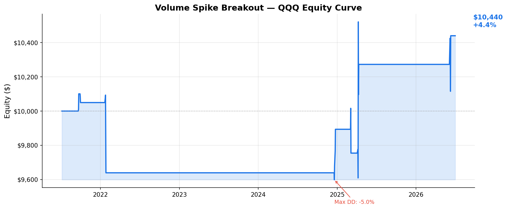 Volume Spike Breakout — QQQ Equity Curve