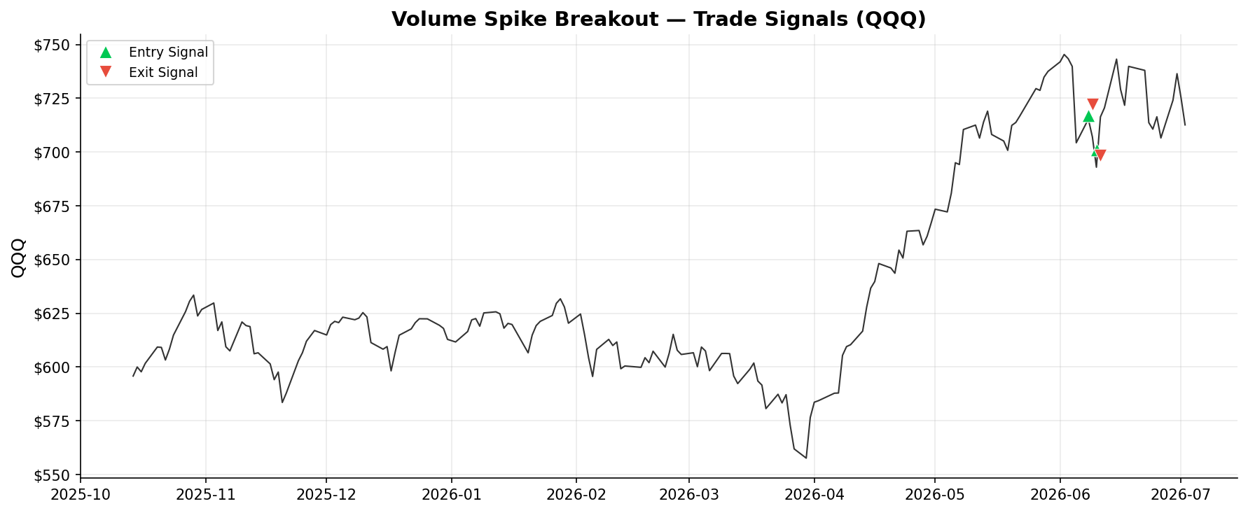 Volume Spike Breakout — Trade Signals on QQQ