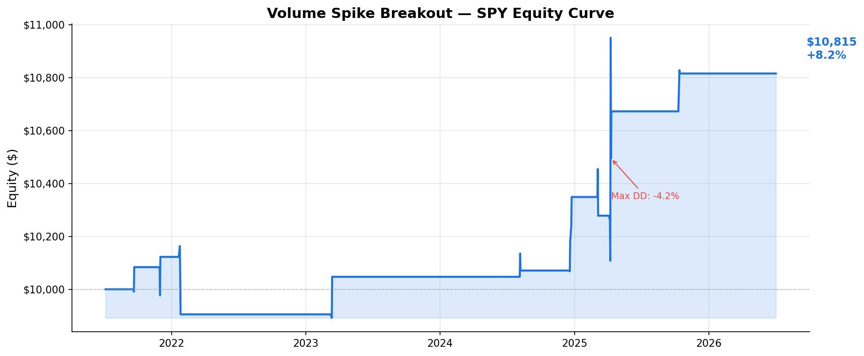 Volume Spike Breakout — SPY Equity Curve