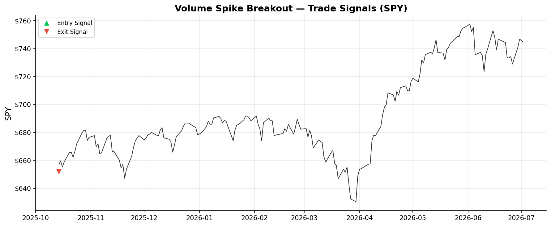 Volume Spike Breakout — Trade Signals on SPY