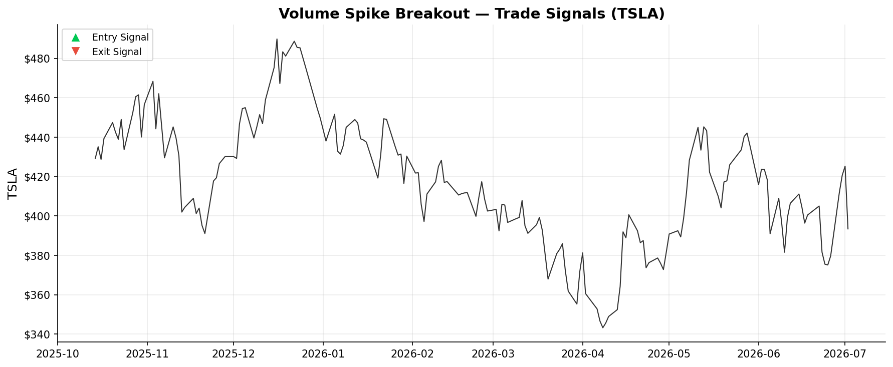 Volume Spike Breakout — Trade Signals on TSLA