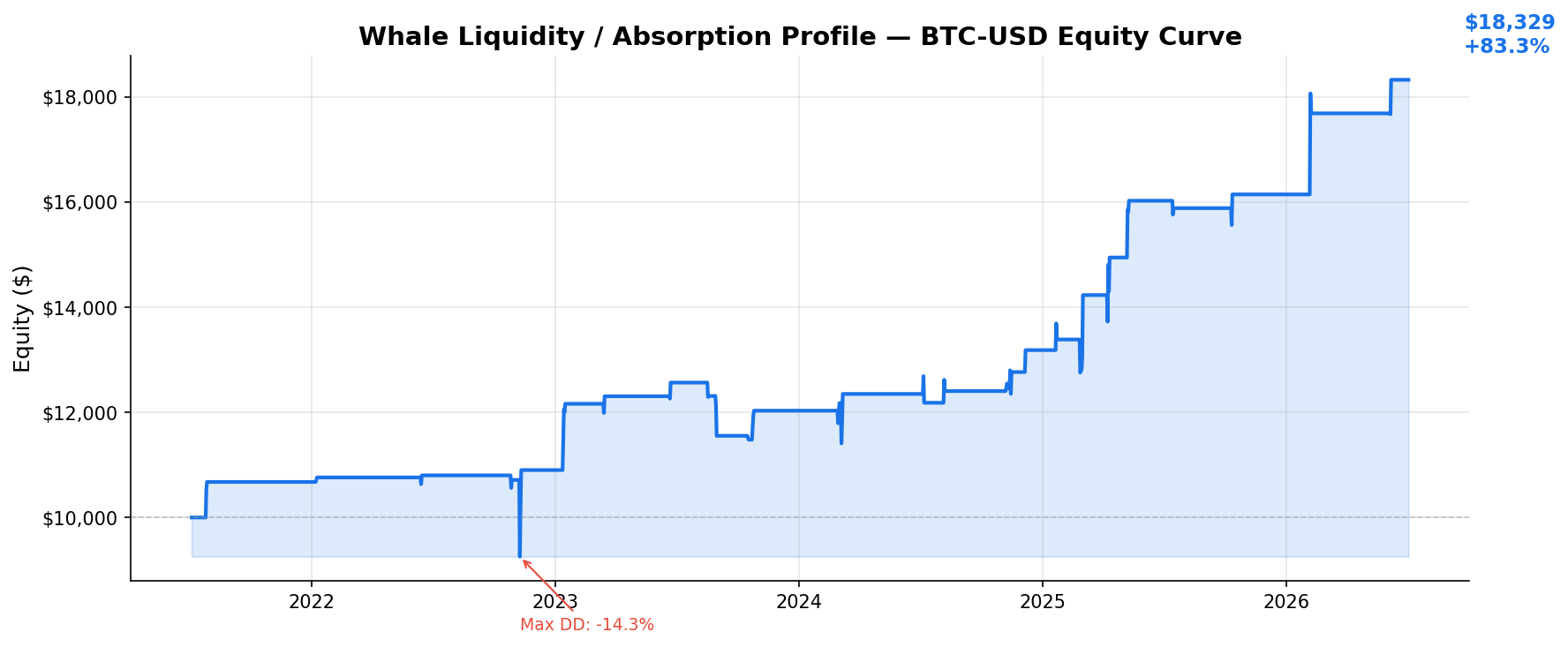 Whale Liquidity / Absorption Profile — BTC-USD Equity Curve