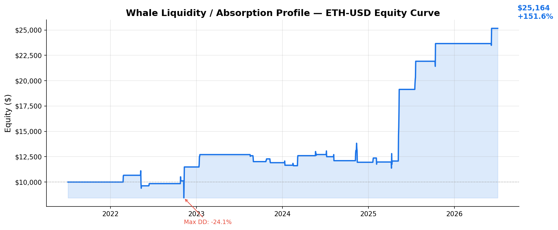 Whale Liquidity / Absorption Profile — ETH-USD Equity Curve