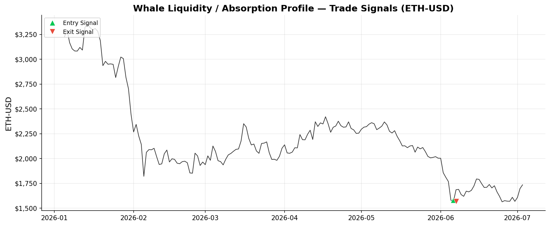 Whale Liquidity / Absorption Profile — Trade Signals on ETH-USD