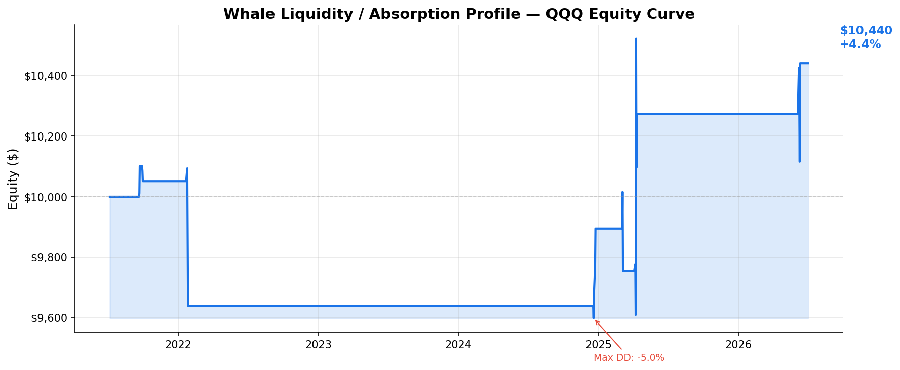 Whale Liquidity / Absorption Profile — QQQ Equity Curve