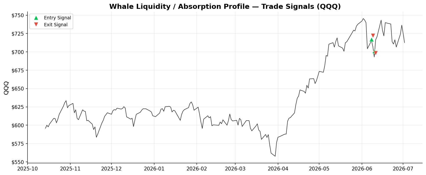 Whale Liquidity / Absorption Profile — Trade Signals on QQQ