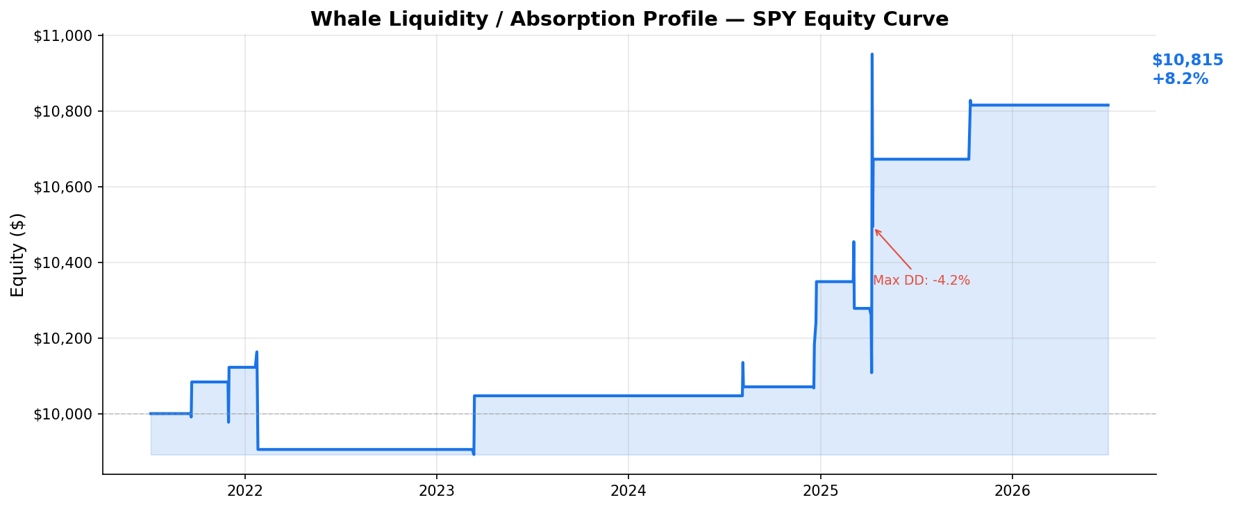 Whale Liquidity / Absorption Profile — SPY Equity Curve
