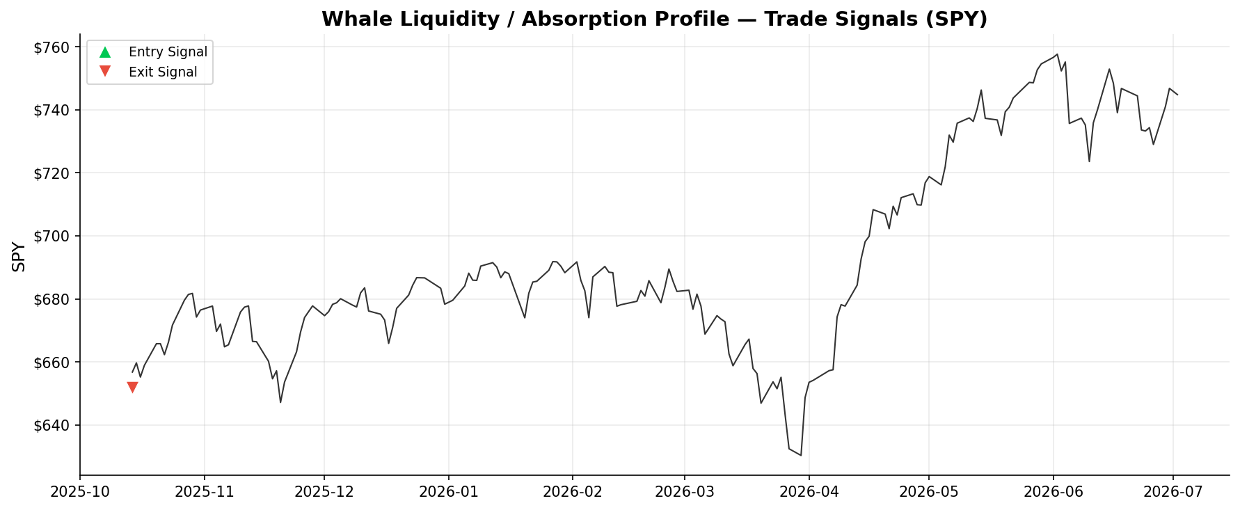 Whale Liquidity / Absorption Profile — Trade Signals on SPY